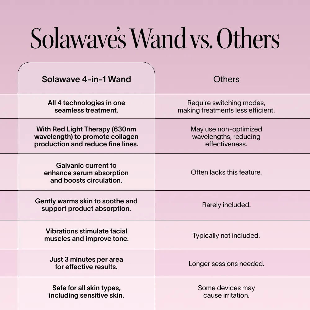 Solawave - 4 - in - 1 Red Light Therapy Wand & Activating Serum Kit - Skincare Tools - MaxCare Shop